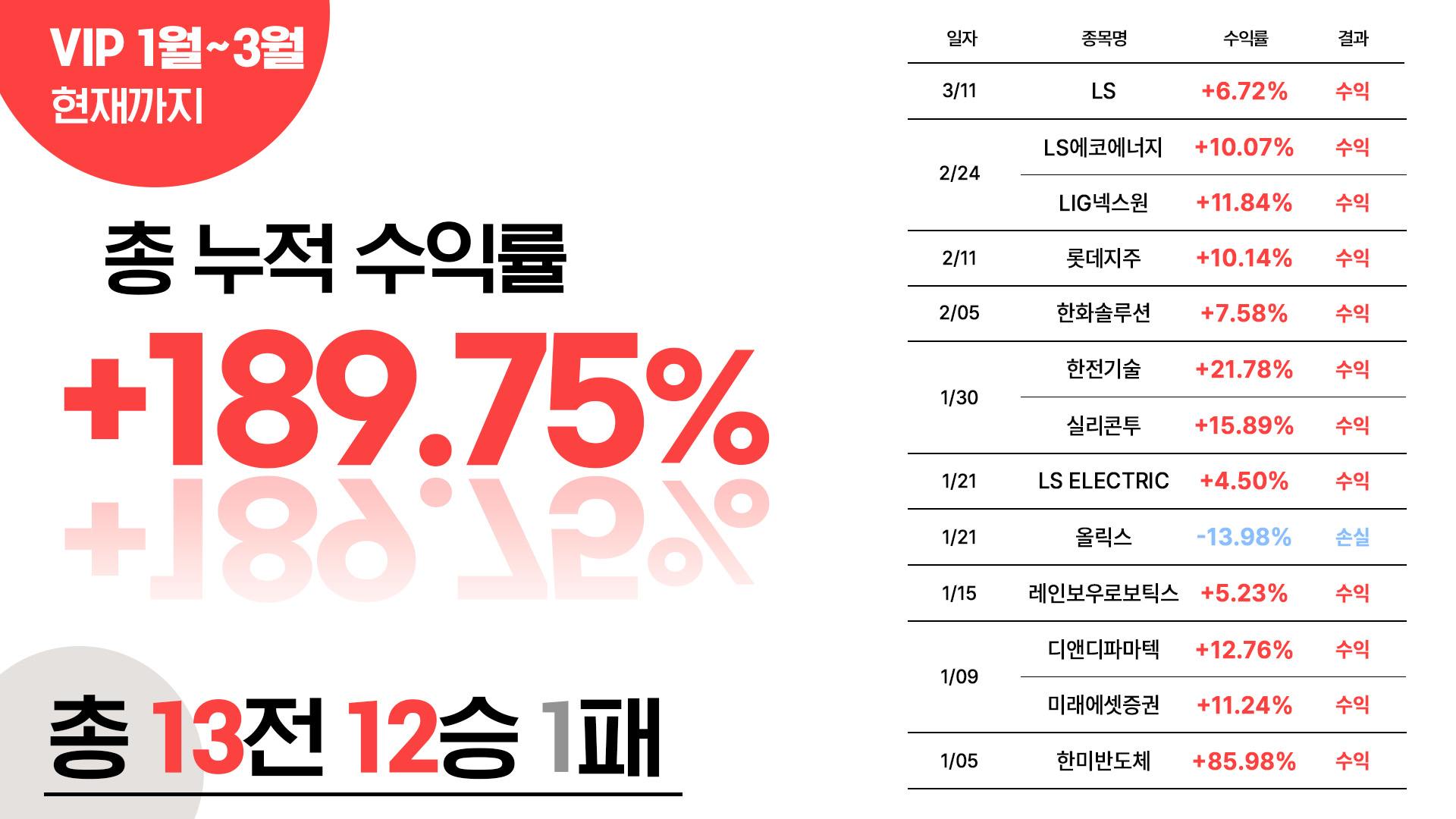 VIP3월까지수익률