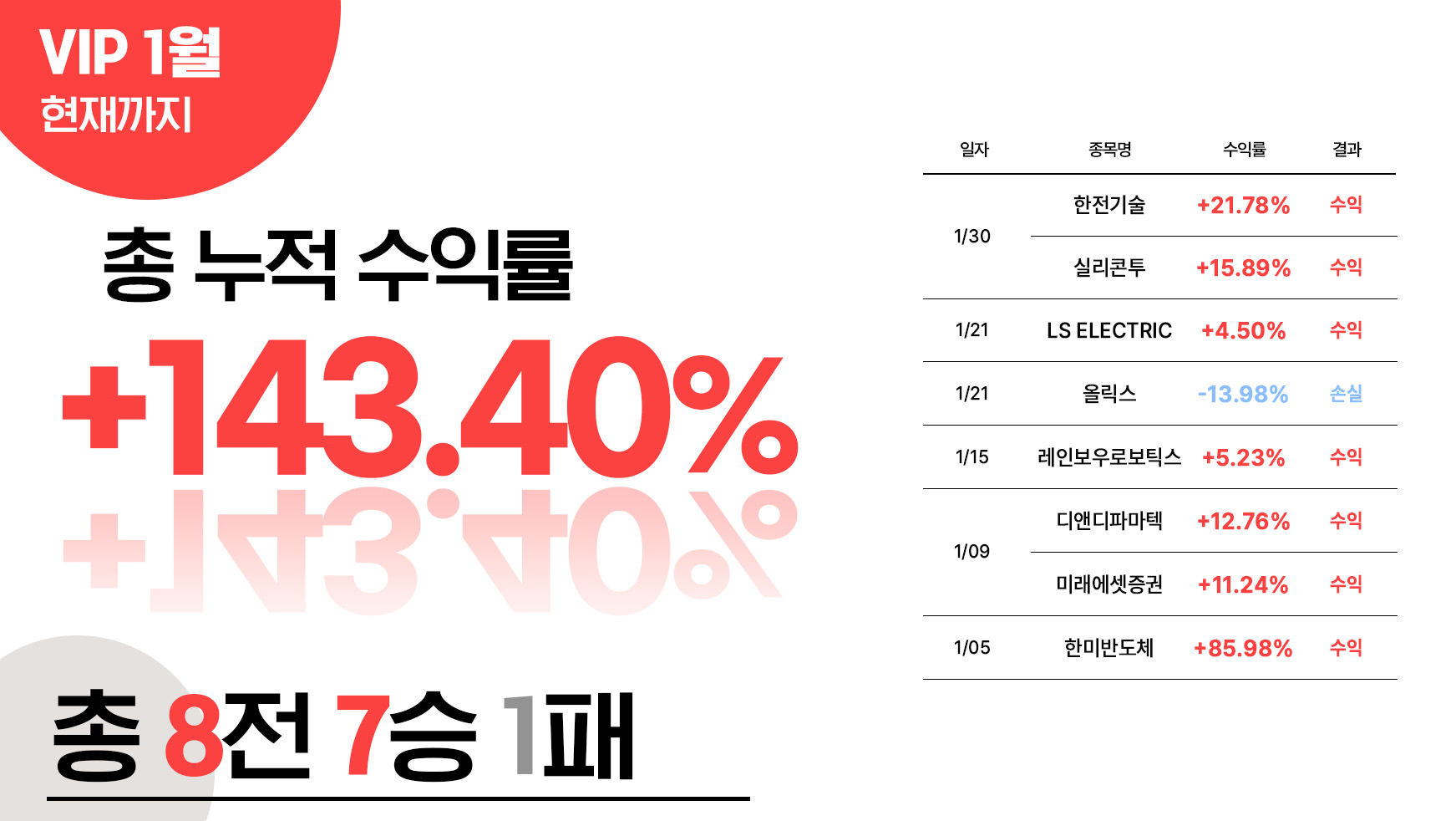VIP1월까지수익률