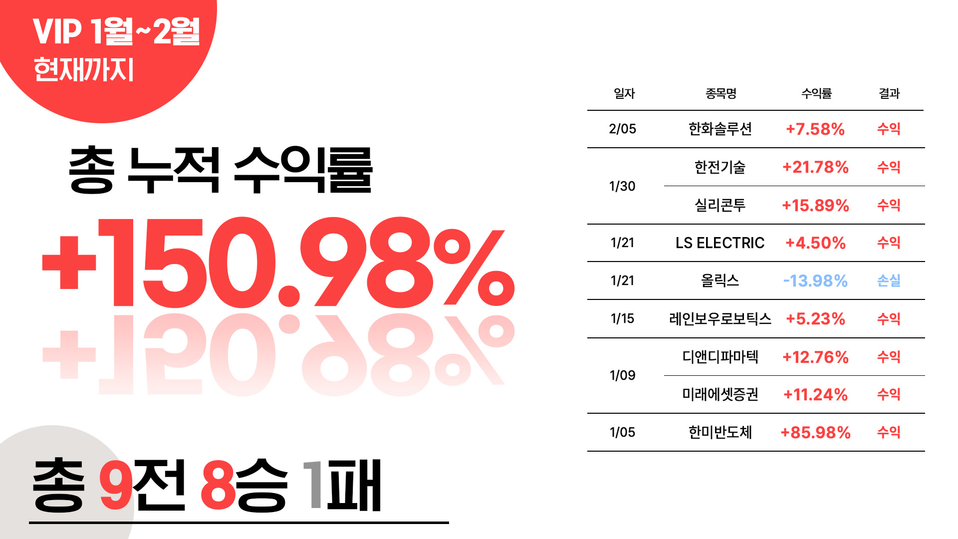 VIP2월까지수익률