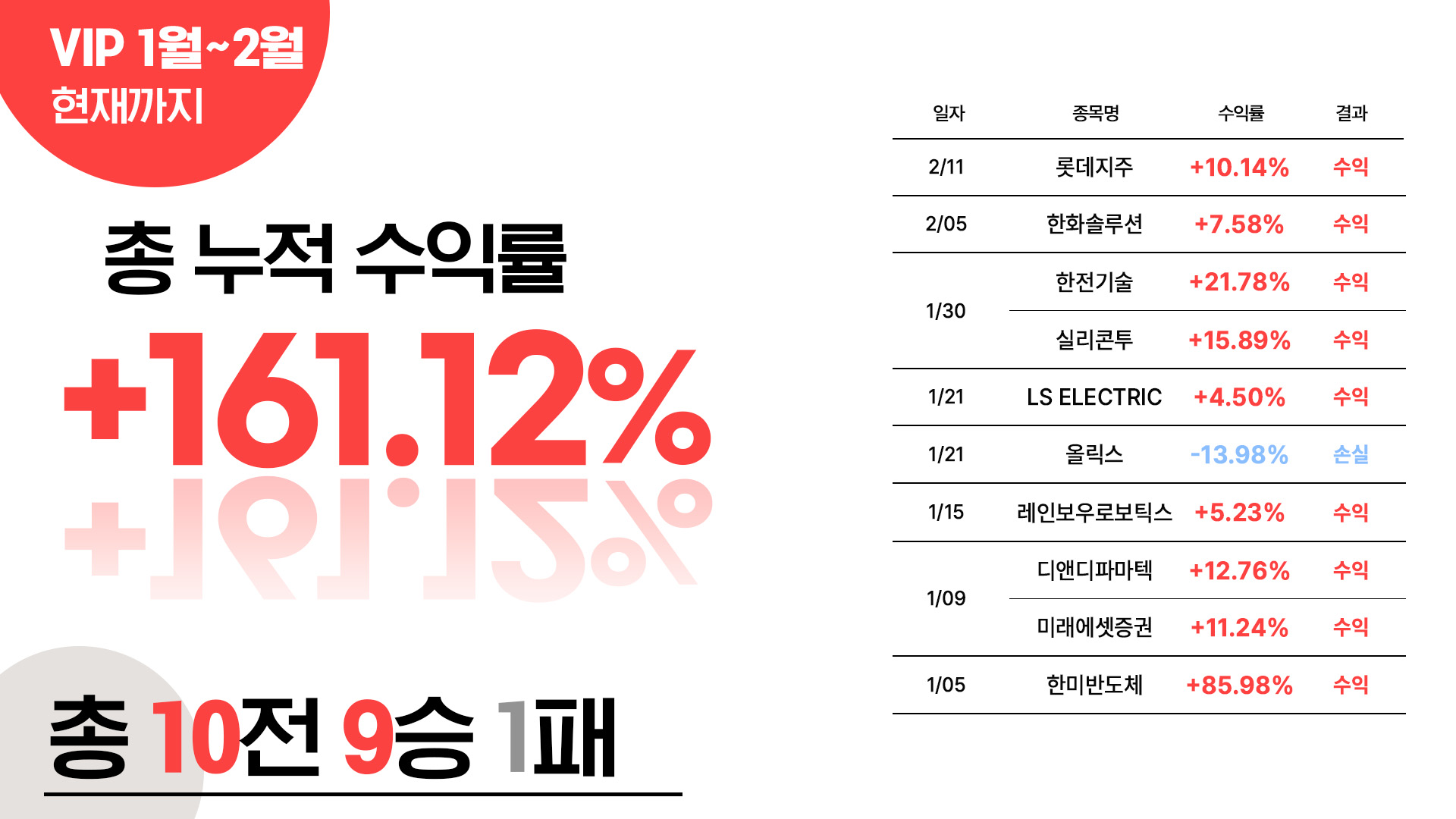 VIP2월까지수익률