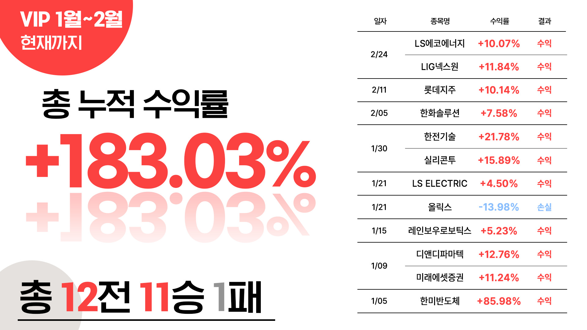 VIP2월까지수익률