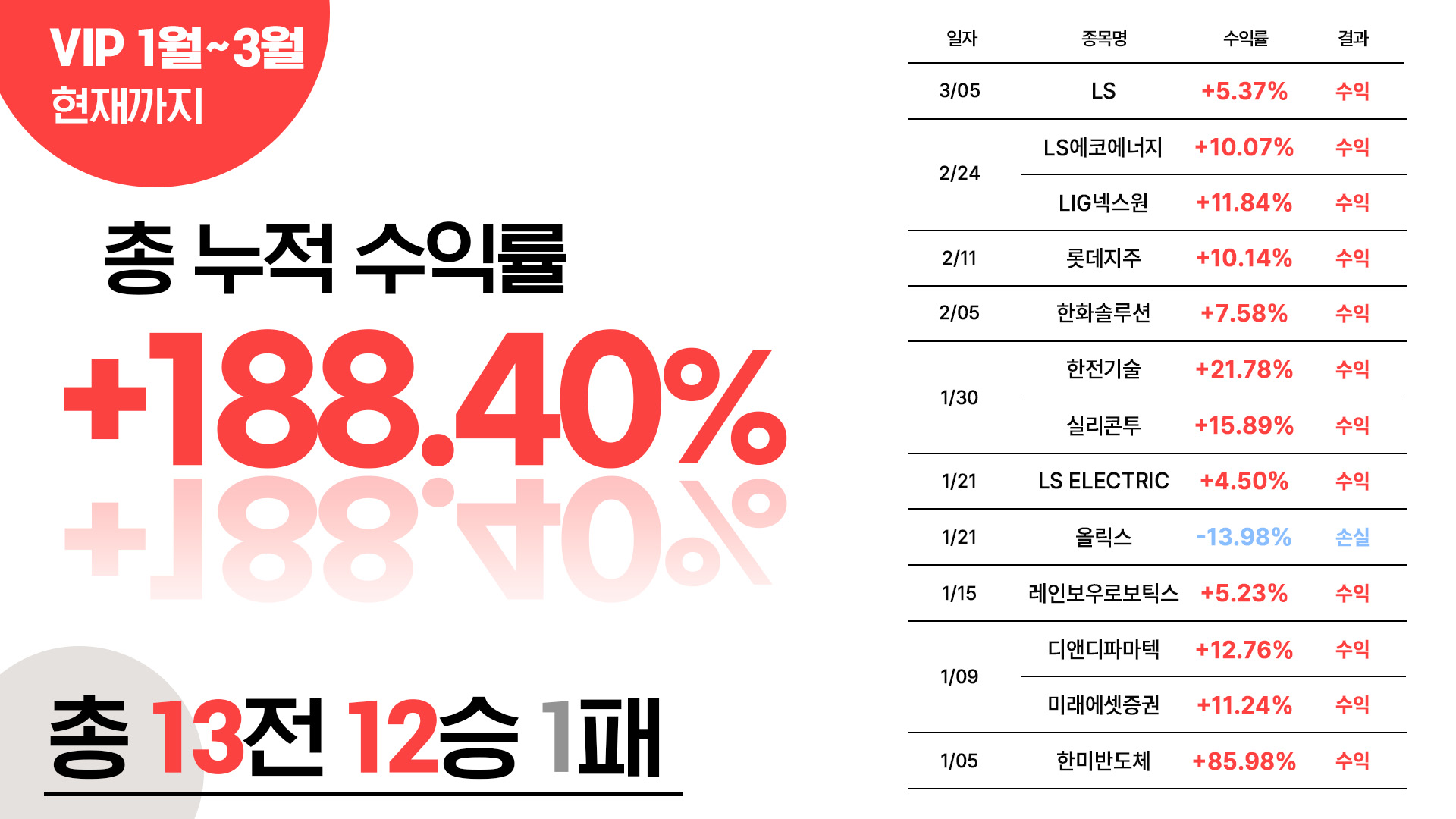 VIP3월까지수익률