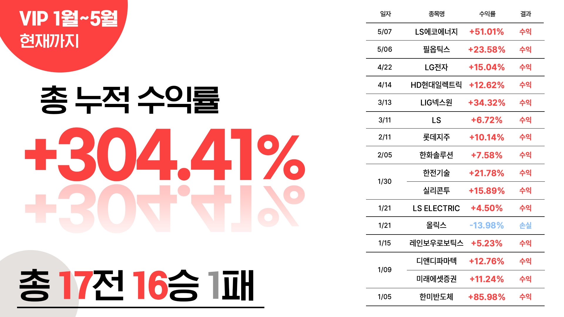 VIP5월까지수익률