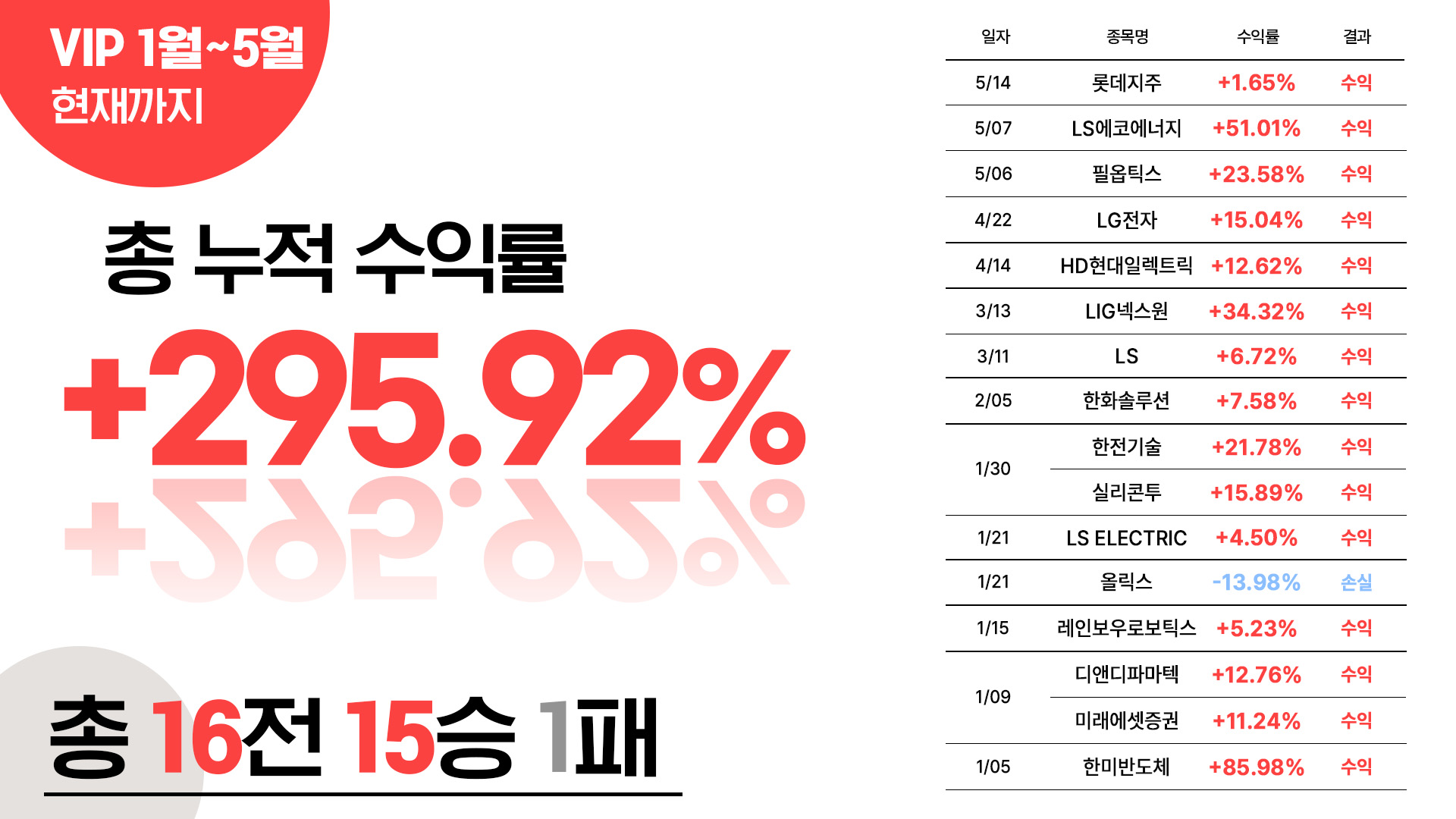 VIP5월까지수익률
