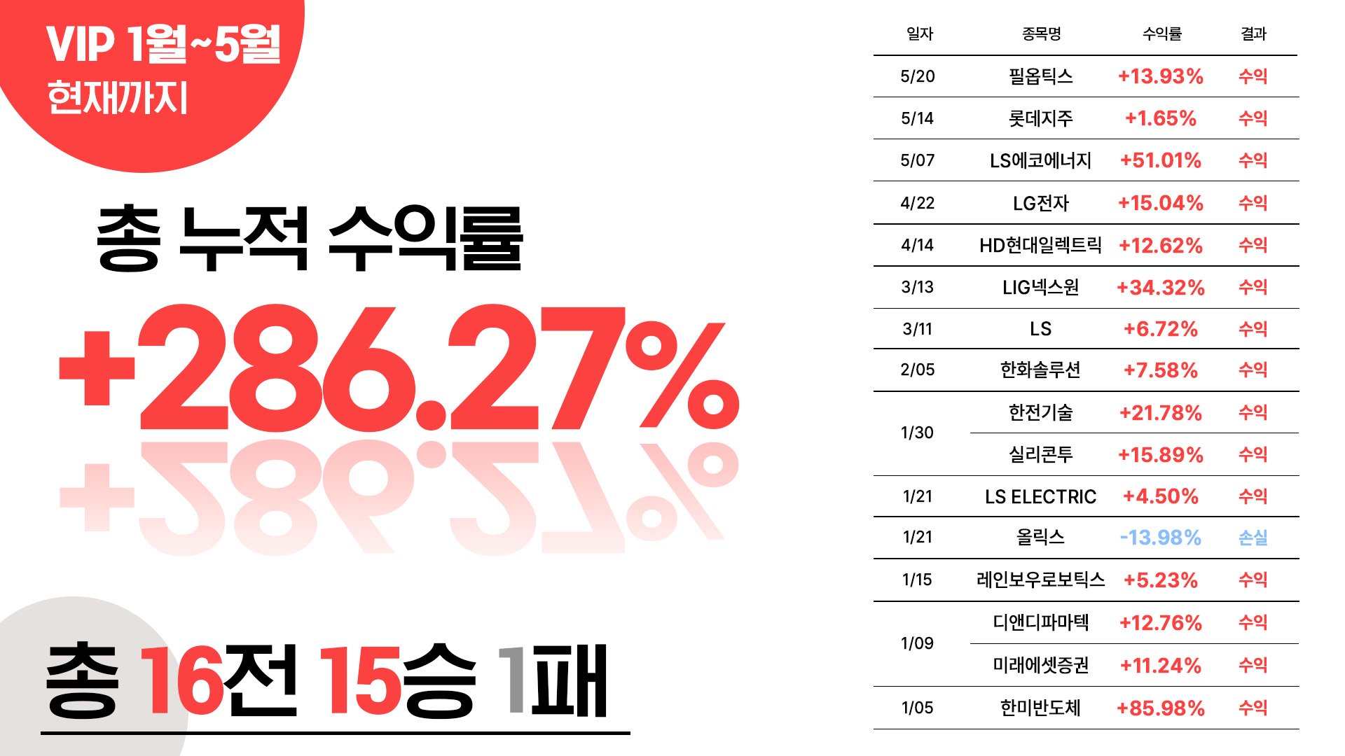 VIP5월까지수익률