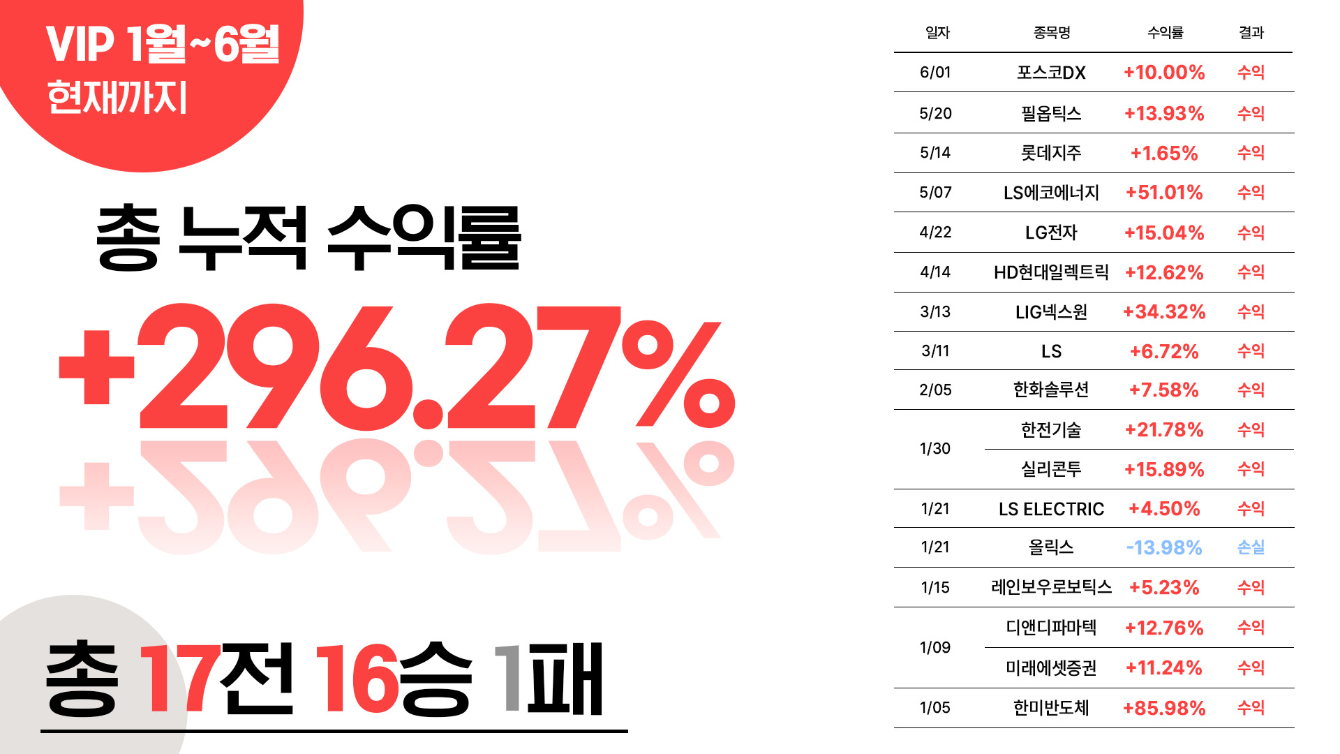 VIP6월까지수익률