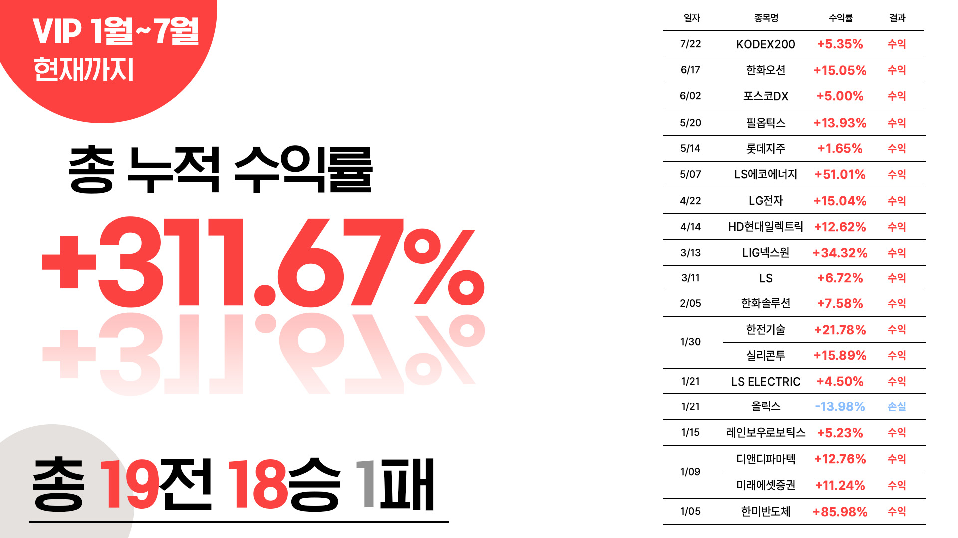 VIP7월까지수익률