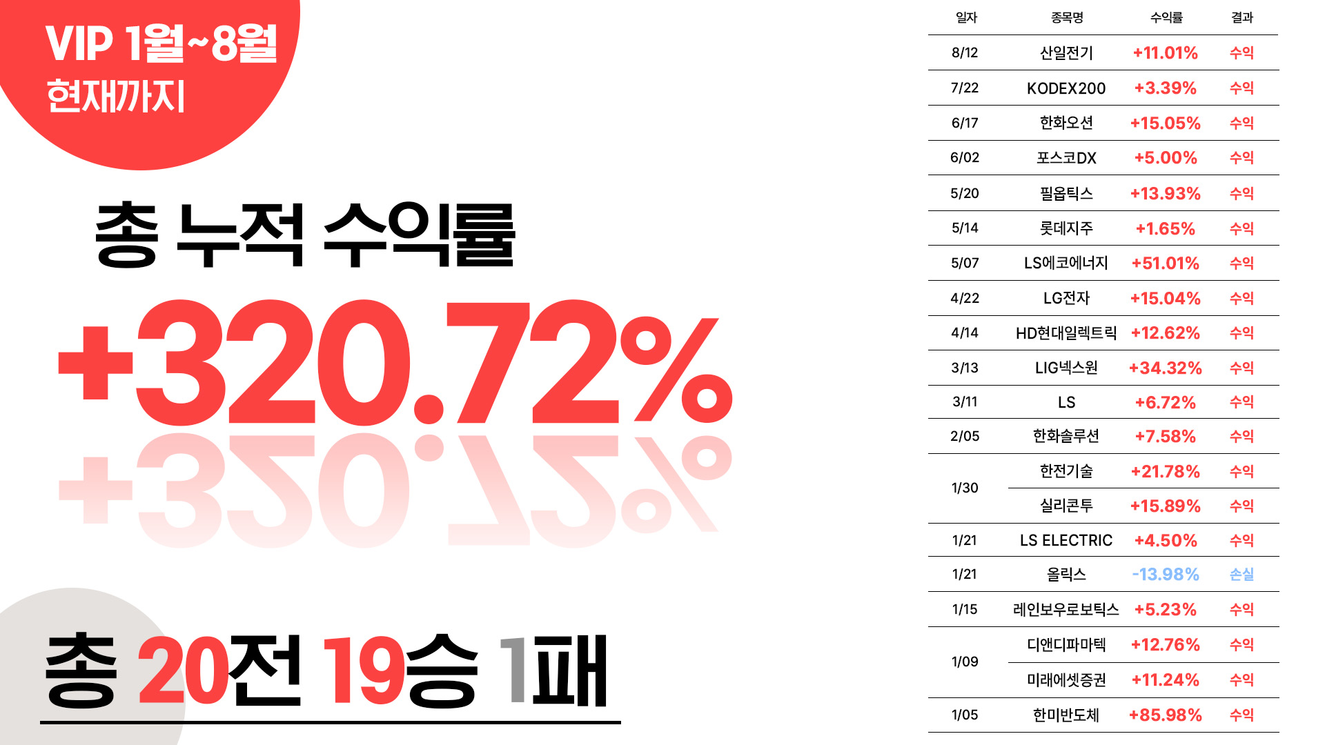 VIP8월까지수익률